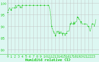 Courbe de l'humidit relative pour Beauvais (60)