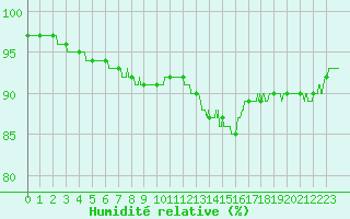 Courbe de l'humidit relative pour Belley (01)