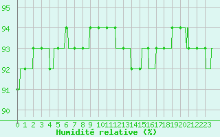 Courbe de l'humidit relative pour Metz (57)