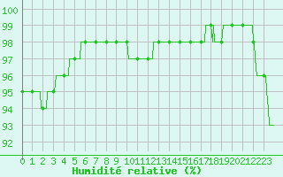 Courbe de l'humidit relative pour Cap de la Hague (50)