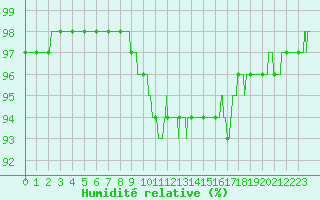 Courbe de l'humidit relative pour Ste (34)