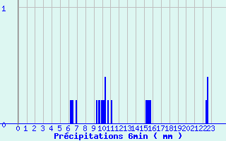 Diagramme des prcipitations pour Livernon (46)