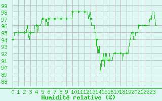 Courbe de l'humidit relative pour Chteauroux (36)