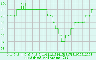 Courbe de l'humidit relative pour Niort (79)