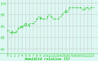 Courbe de l'humidit relative pour Cap Gris-Nez (62)