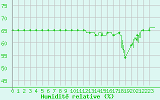 Courbe de l'humidit relative pour Melun (77)