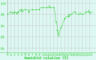 Courbe de l'humidit relative pour Cazaux (33)
