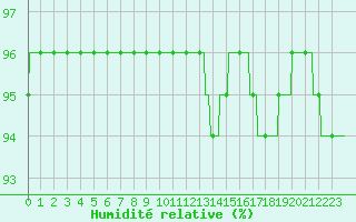 Courbe de l'humidit relative pour La Rochelle - Aerodrome (17)