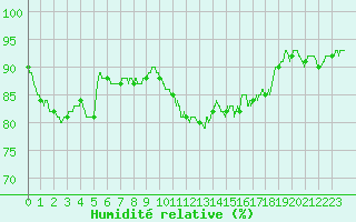 Courbe de l'humidit relative pour Chteaudun (28)