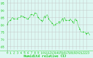 Courbe de l'humidit relative pour Orly (91)