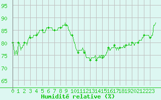 Courbe de l'humidit relative pour Abbeville (80)