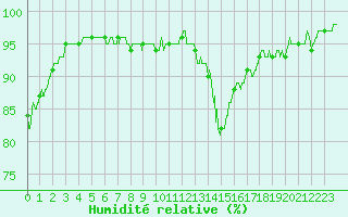 Courbe de l'humidit relative pour Montlimar (26)