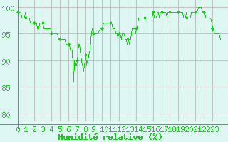 Courbe de l'humidit relative pour Quimper (29)
