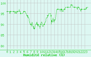 Courbe de l'humidit relative pour Porquerolles (83)
