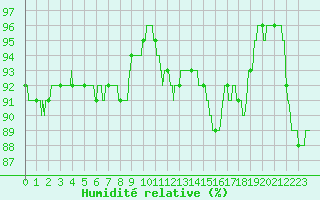 Courbe de l'humidit relative pour Lille (59)