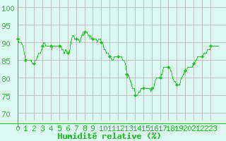 Courbe de l'humidit relative pour Ploumanac'h (22)