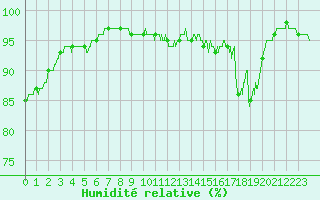 Courbe de l'humidit relative pour Nantes (44)