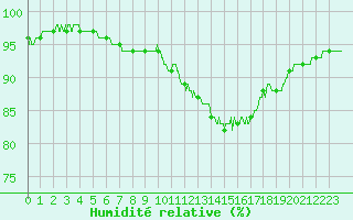 Courbe de l'humidit relative pour Montpellier (34)