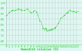 Courbe de l'humidit relative pour Angers-Beaucouz (49)