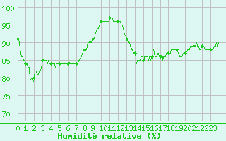 Courbe de l'humidit relative pour Saint-Quentin (02)