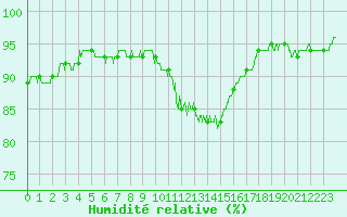Courbe de l'humidit relative pour Rollainville (88)