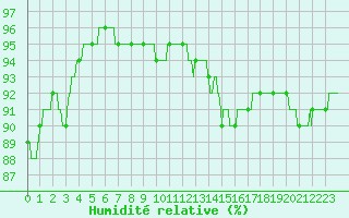 Courbe de l'humidit relative pour Ile d'Yeu - Saint-Sauveur (85)