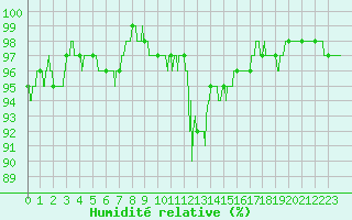 Courbe de l'humidit relative pour Chteau-Chinon (58)