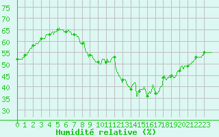 Courbe de l'humidit relative pour Ste (34)