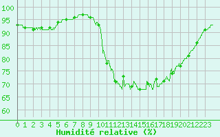 Courbe de l'humidit relative pour Ploudalmezeau (29)
