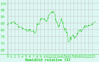 Courbe de l'humidit relative pour Abbeville (80)