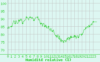 Courbe de l'humidit relative pour Quimper (29)