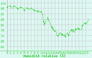 Courbe de l'humidit relative pour Rennes (35)