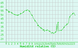 Courbe de l'humidit relative pour Nmes - Garons (30)