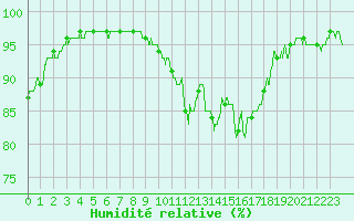 Courbe de l'humidit relative pour Orlans (45)