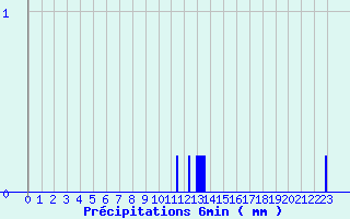 Diagramme des prcipitations pour Gaillard (74)