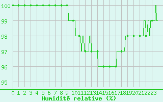 Courbe de l'humidit relative pour Rouvroy-les-Merles (60)