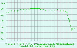Courbe de l'humidit relative pour Ile d'Yeu - Saint-Sauveur (85)