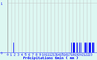 Diagramme des prcipitations pour Lametz (08)