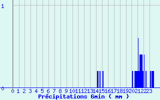 Diagramme des prcipitations pour Camaret (29)