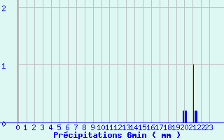 Diagramme des prcipitations pour Montourtier (53)