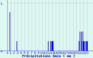 Diagramme des prcipitations pour Lupersat (23)