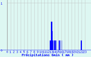Diagramme des prcipitations pour Levroux - Trgonce (36)