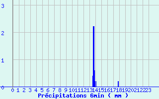Diagramme des prcipitations pour Dun (18)