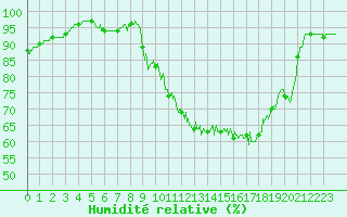 Courbe de l'humidit relative pour Pau (64)