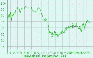 Courbe de l'humidit relative pour Lannion (22)
