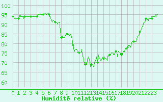Courbe de l'humidit relative pour Ploumanac'h (22)