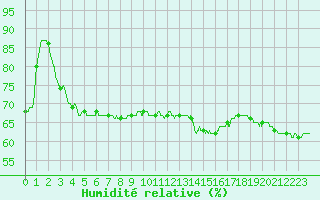 Courbe de l'humidit relative pour Cap de la Hve (76)