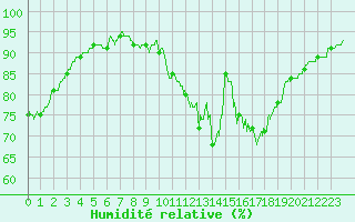 Courbe de l'humidit relative pour Dinard (35)