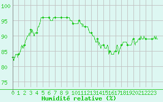 Courbe de l'humidit relative pour Laval (53)