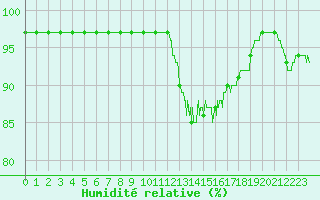 Courbe de l'humidit relative pour Ploudalmezeau (29)